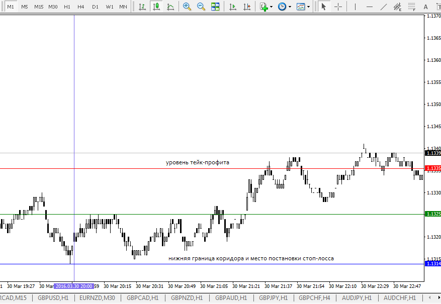сила тренда трейдинг. минутный график форекс. стратегии для форекса на 5 минут. торговля на 5 минутном таймфрейме форекс. минутный график форекс.
